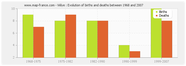 Vélye : Evolution of births and deaths between 1968 and 2007