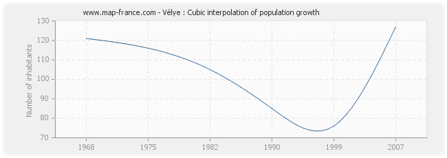 Vélye : Cubic interpolation of population growth