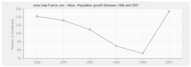 Population Vélye