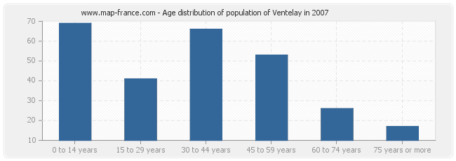 Age distribution of population of Ventelay in 2007