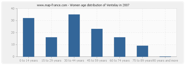 Women age distribution of Ventelay in 2007