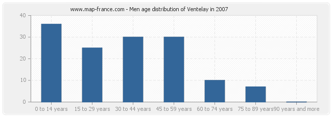 Men age distribution of Ventelay in 2007