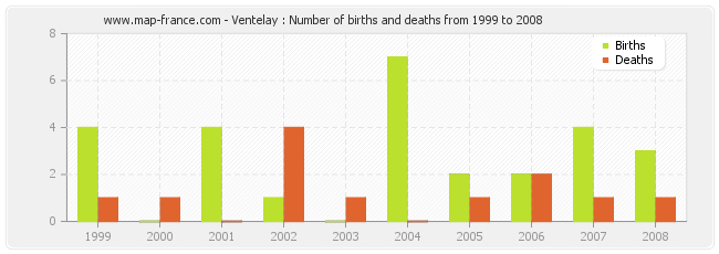 Ventelay : Number of births and deaths from 1999 to 2008