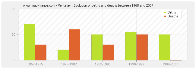 Ventelay : Evolution of births and deaths between 1968 and 2007