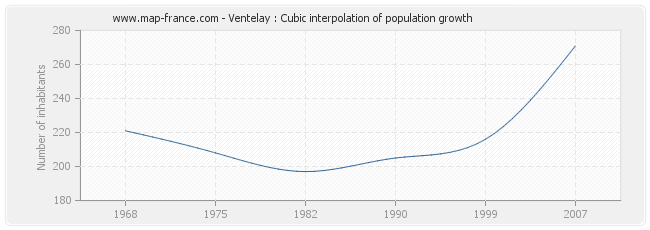 Ventelay : Cubic interpolation of population growth