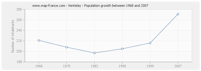 Population Ventelay