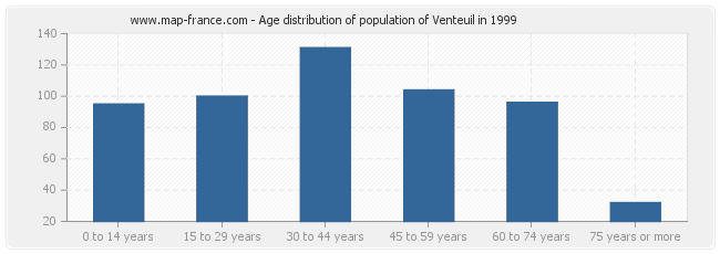 Age distribution of population of Venteuil in 1999