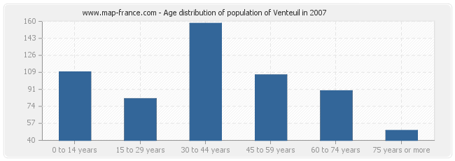 Age distribution of population of Venteuil in 2007