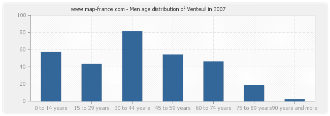 Men age distribution of Venteuil in 2007