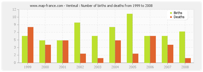 Venteuil : Number of births and deaths from 1999 to 2008