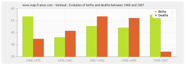 Venteuil : Evolution of births and deaths between 1968 and 2007