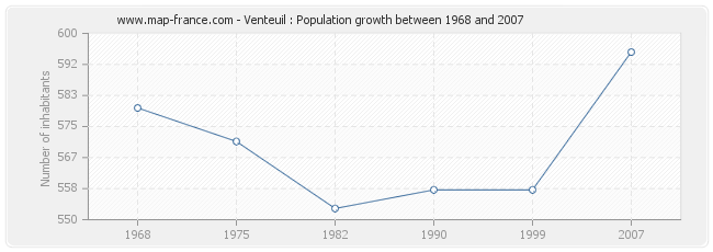 Population Venteuil