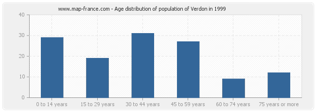 Age distribution of population of Verdon in 1999