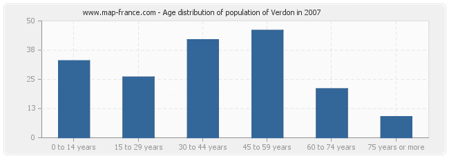 Age distribution of population of Verdon in 2007