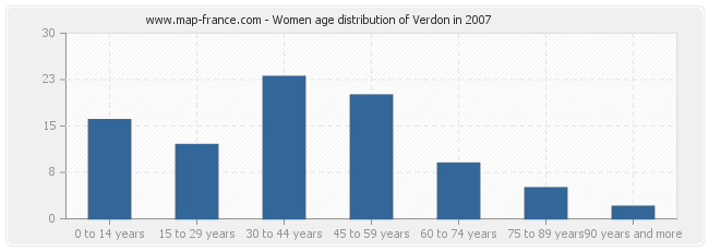 Women age distribution of Verdon in 2007