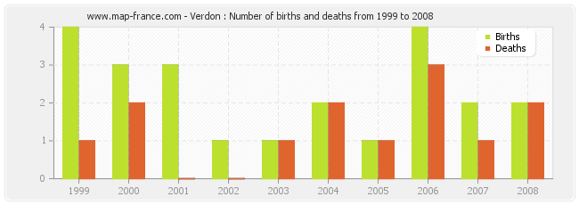 Verdon : Number of births and deaths from 1999 to 2008