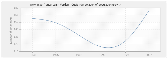 Verdon : Cubic interpolation of population growth