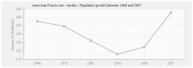 Population Verdon