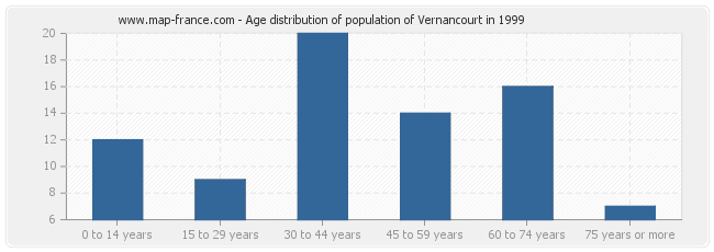 Age distribution of population of Vernancourt in 1999