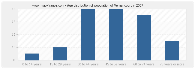 Age distribution of population of Vernancourt in 2007