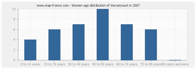 Women age distribution of Vernancourt in 2007