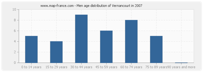 Men age distribution of Vernancourt in 2007