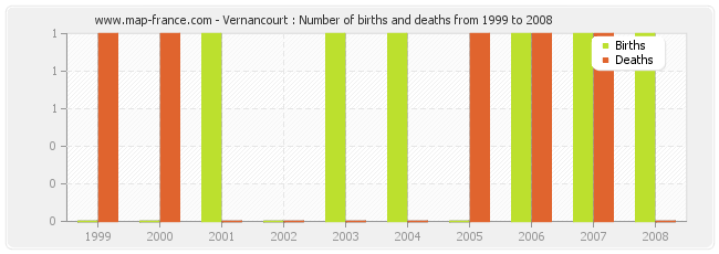 Vernancourt : Number of births and deaths from 1999 to 2008