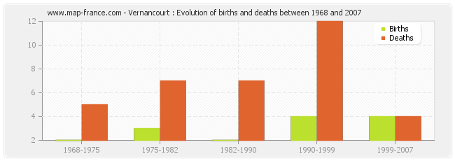 Vernancourt : Evolution of births and deaths between 1968 and 2007