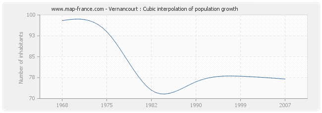 Vernancourt : Cubic interpolation of population growth