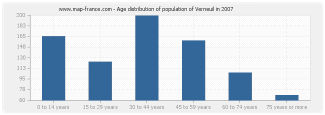 Age distribution of population of Verneuil in 2007