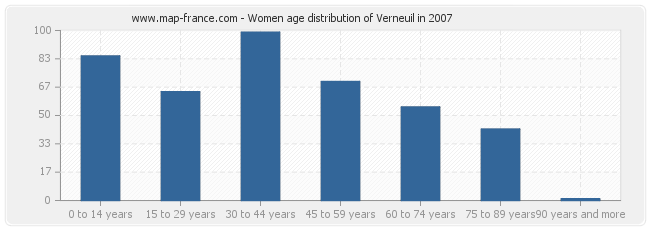 Women age distribution of Verneuil in 2007