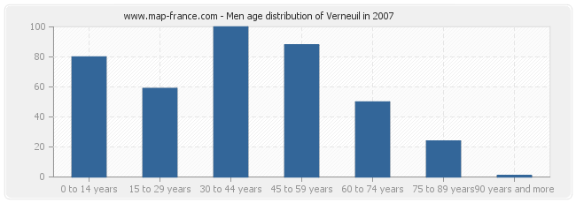 Men age distribution of Verneuil in 2007