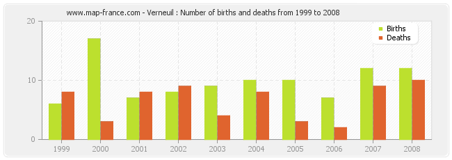 Verneuil : Number of births and deaths from 1999 to 2008