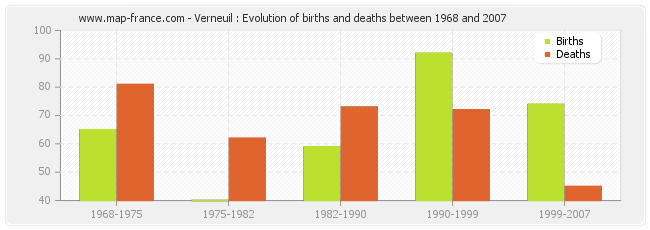 Verneuil : Evolution of births and deaths between 1968 and 2007