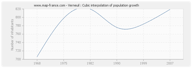 Verneuil : Cubic interpolation of population growth