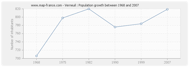 Population Verneuil