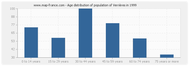 Age distribution of population of Verrières in 1999