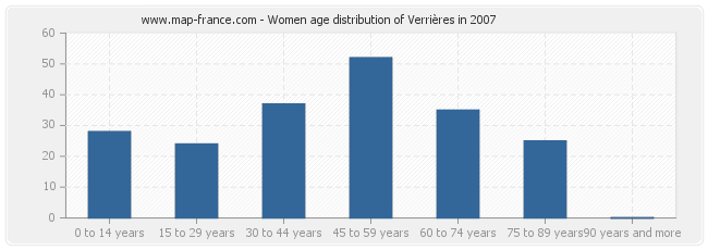 Women age distribution of Verrières in 2007