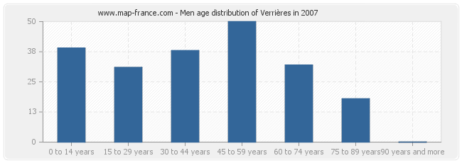 Men age distribution of Verrières in 2007