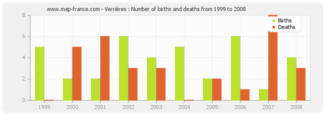 Verrières : Number of births and deaths from 1999 to 2008