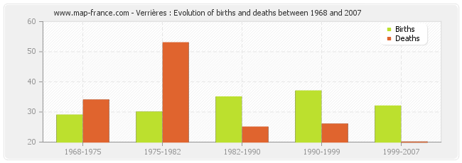 Verrières : Evolution of births and deaths between 1968 and 2007