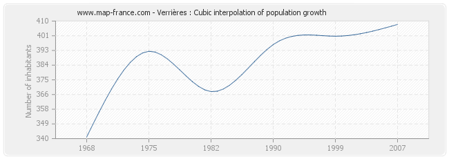 Verrières : Cubic interpolation of population growth