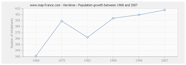 Population Verrières