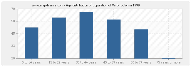 Age distribution of population of Vert-Toulon in 1999