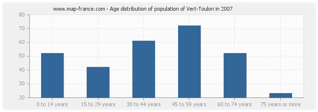 Age distribution of population of Vert-Toulon in 2007