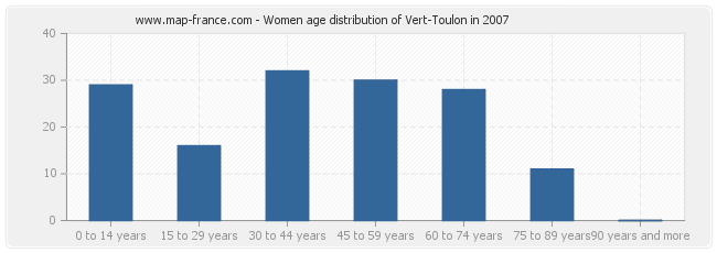 Women age distribution of Vert-Toulon in 2007