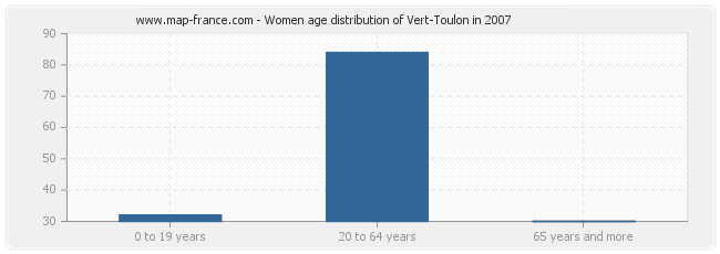 Women age distribution of Vert-Toulon in 2007