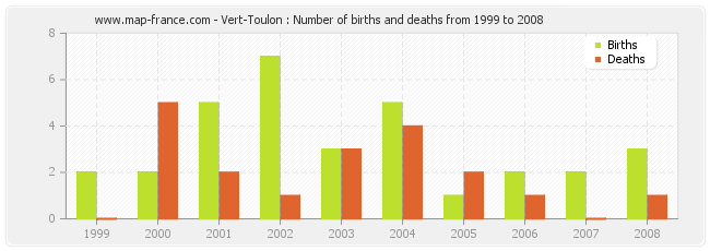 Vert-Toulon : Number of births and deaths from 1999 to 2008