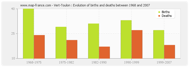 Vert-Toulon : Evolution of births and deaths between 1968 and 2007