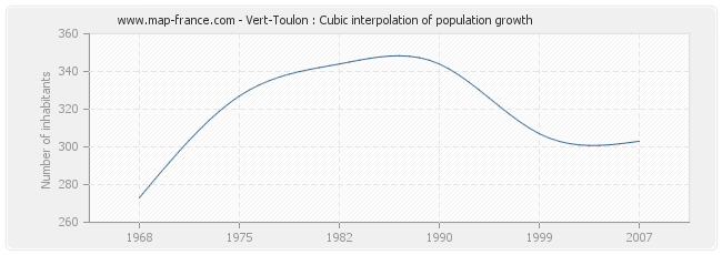 Vert-Toulon : Cubic interpolation of population growth